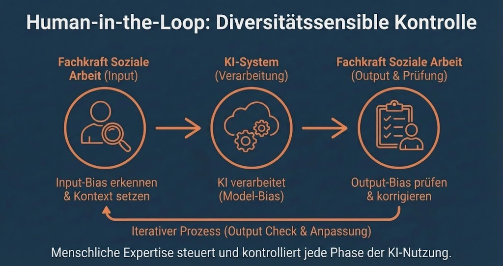 Diagramm: Human-in-the-Loop. Fachkraft steuert Input (Input-Bias erkennen), KI verarbeitet (Model-Bias), Fachkraft prüft Output (Output-Bias korrigieren). Iterativer Prozess mit Output-Check.